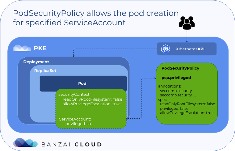 PodSecurityPolicy allows pod creation with specified service account