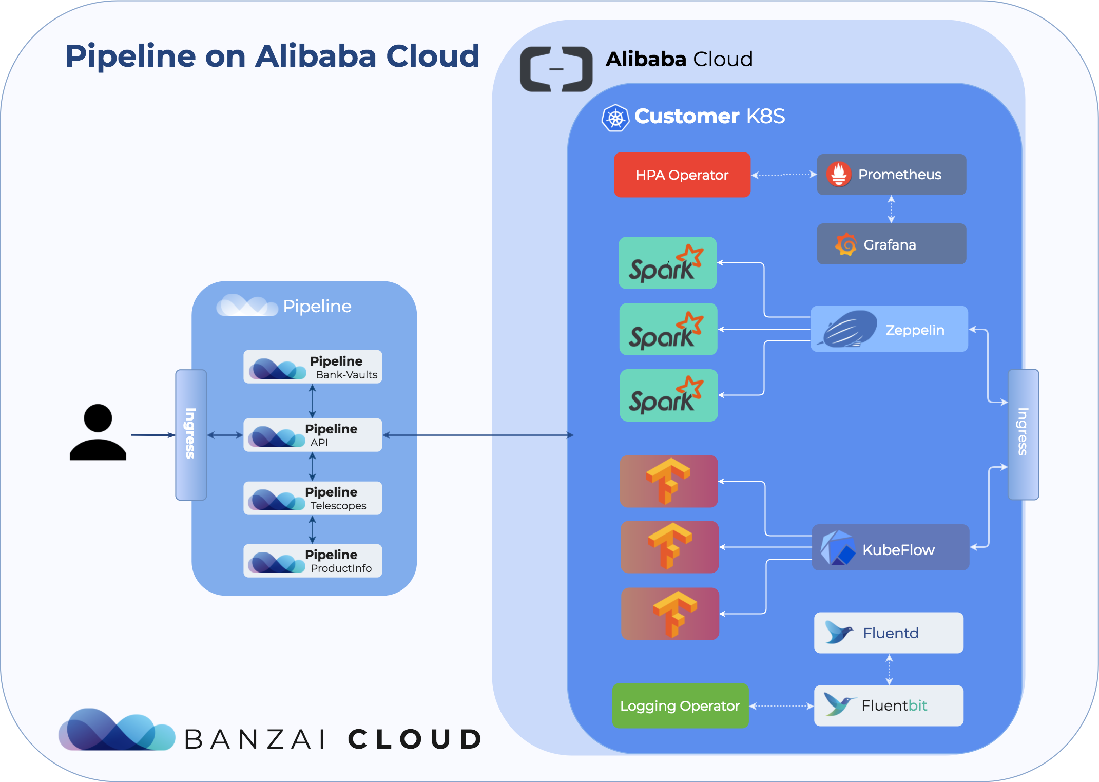 Pipeline Alibaba ACK Cluster