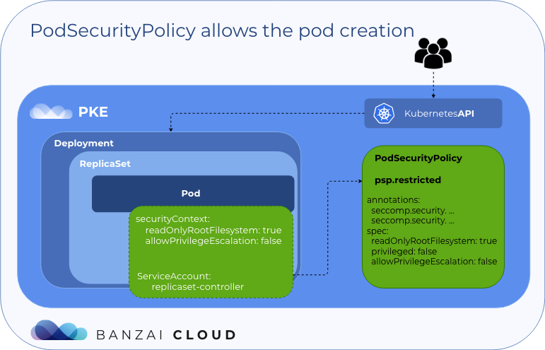 PodSecurityPolicy allows the pod creation