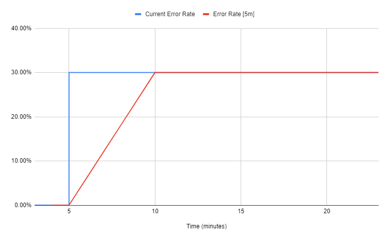 Current Error Rate vs Error Rate over 5 minutes