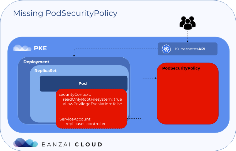 PodSecurityPolicy is missing