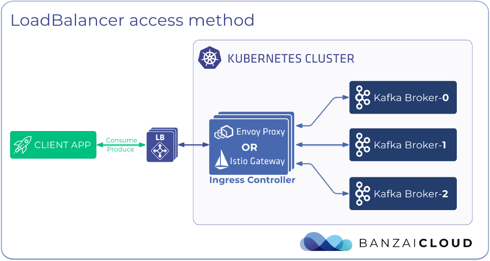 Kafka cluster external access through Load balancer