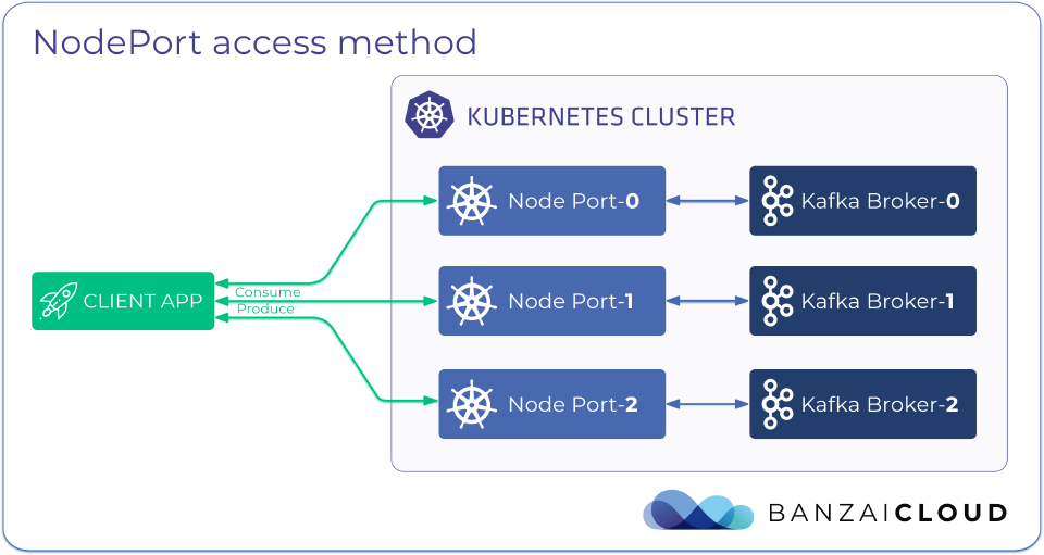 Kafka cluster external access through NodePort services