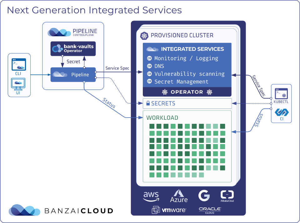 Next Generation Integrated Services
