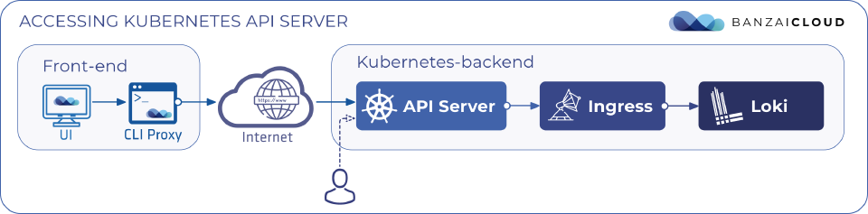 Debug API server