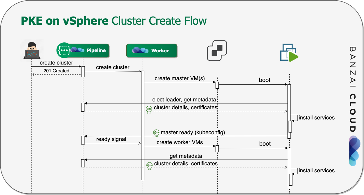 Sequence diagram for PKE cluster creation on vSphere