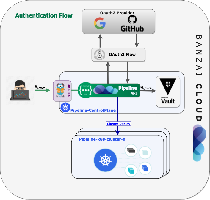 Overview of the Pipeline&rsquo;s Auth flow