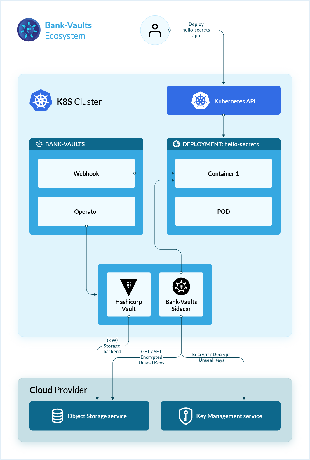 Bank-Vaults overview