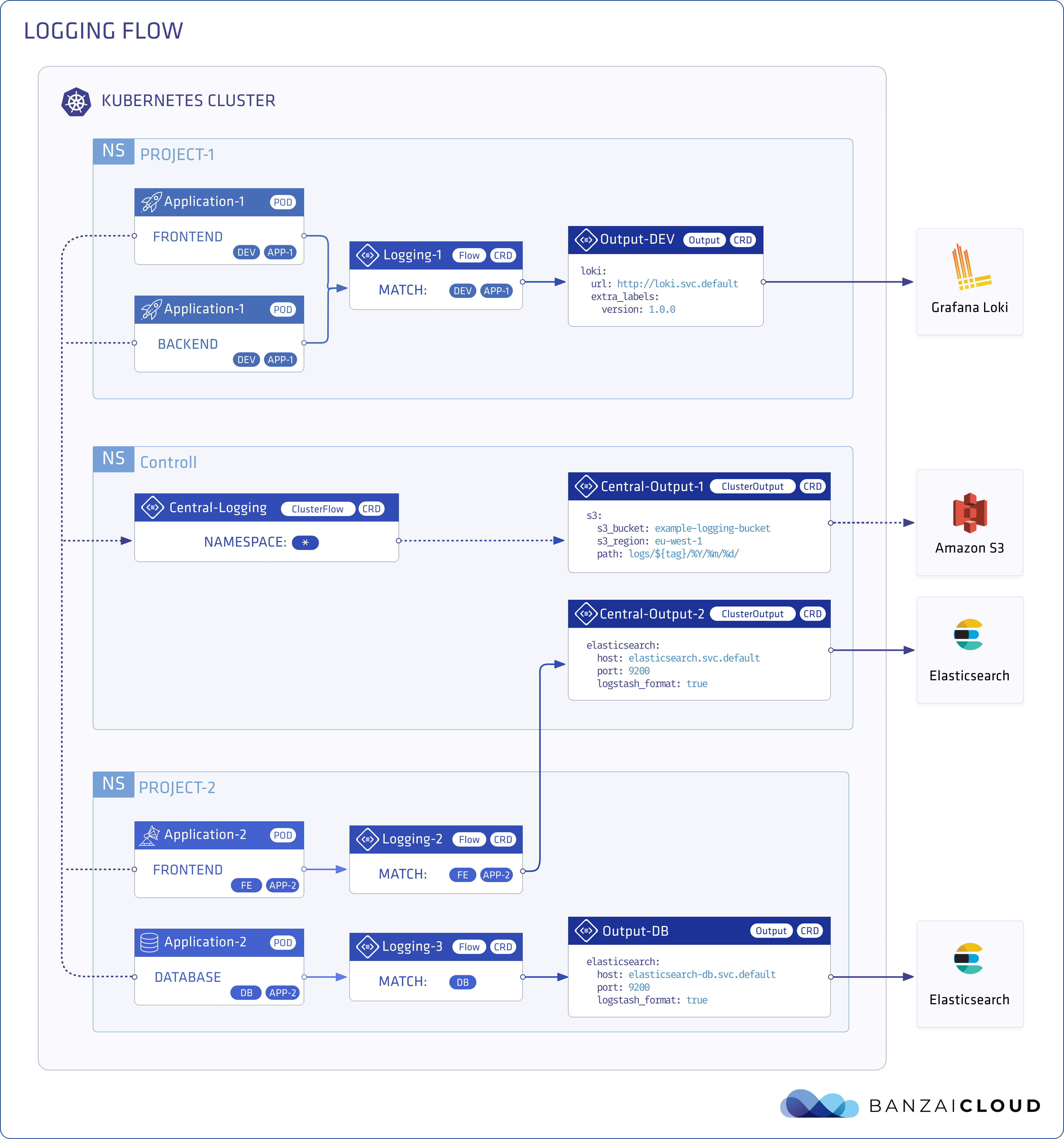 Logging operator architecture