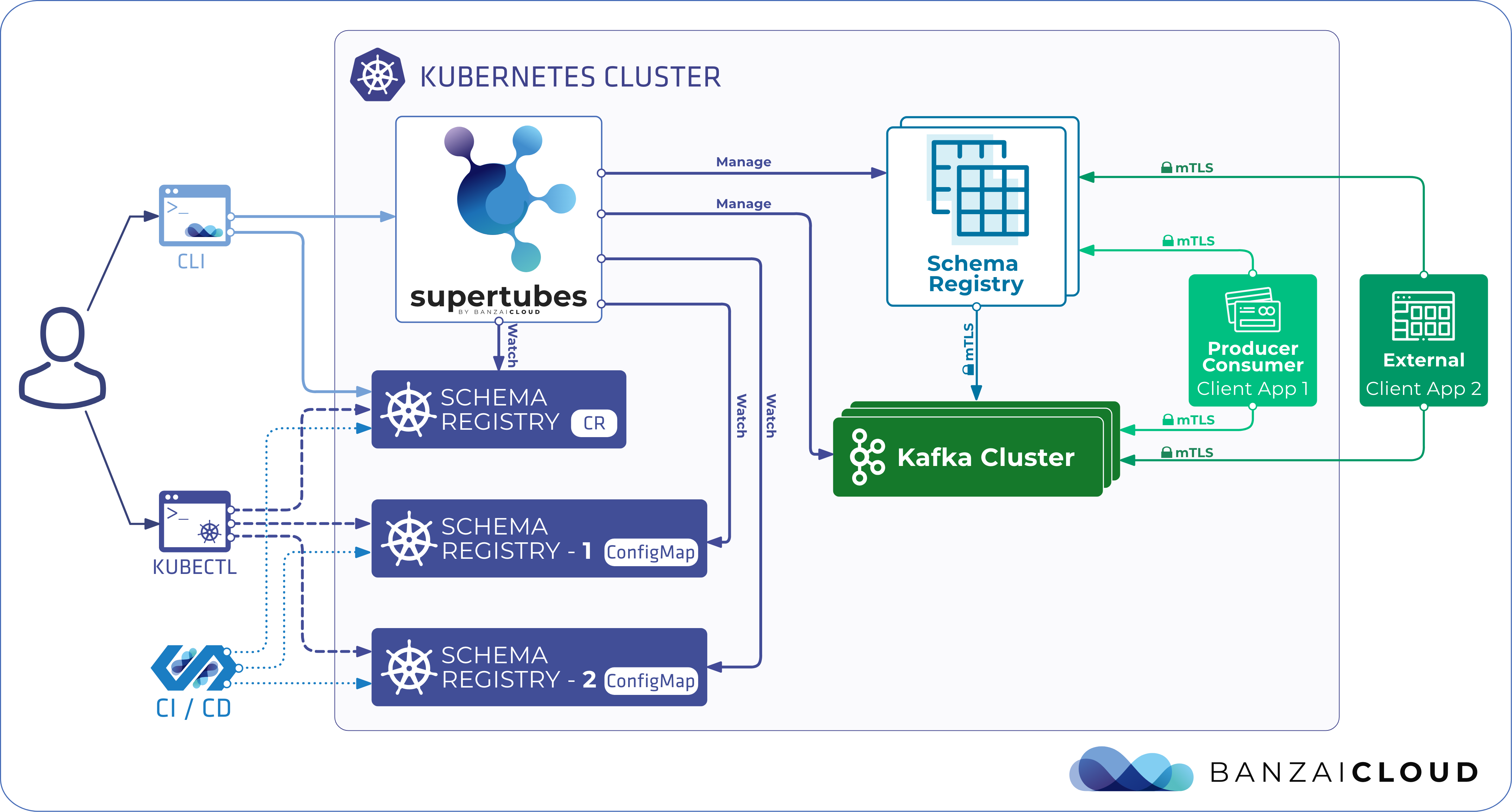 Supertubes Kafka connect structure