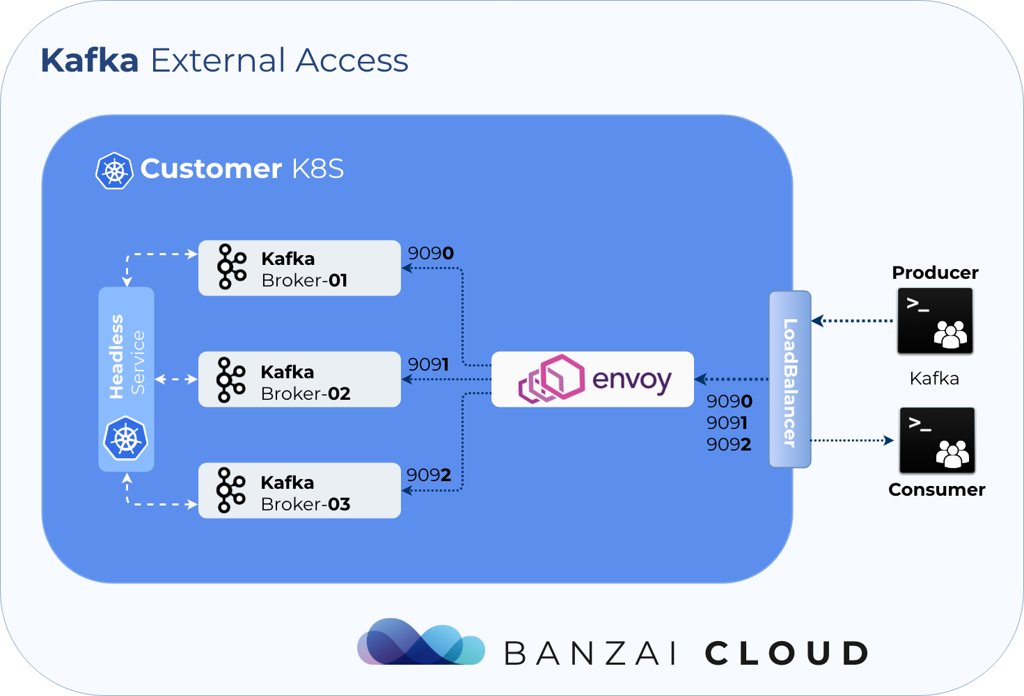 Kafka External