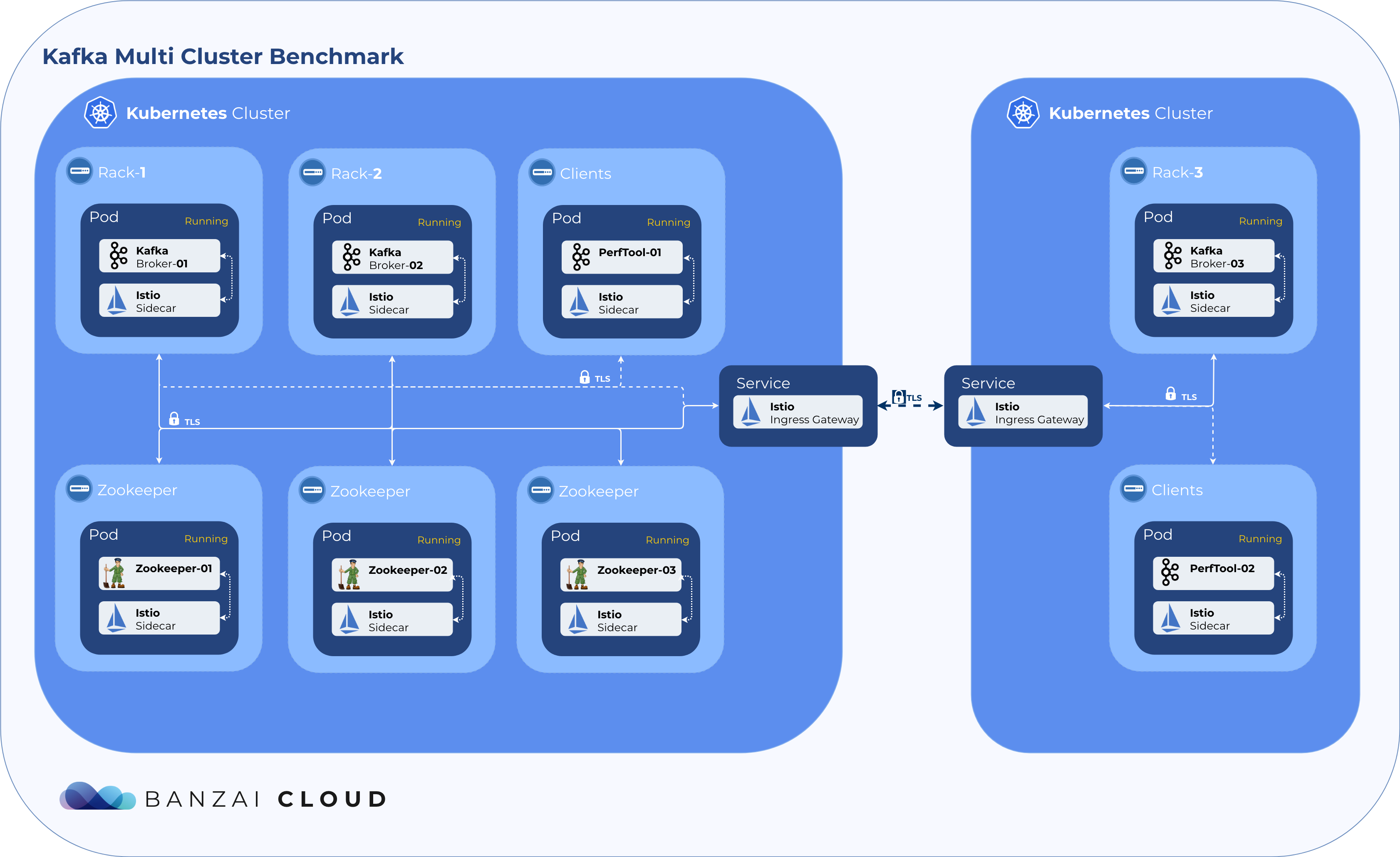 Apache Kafka in on-prem, multi-cloud, and hybrid-cloud environments