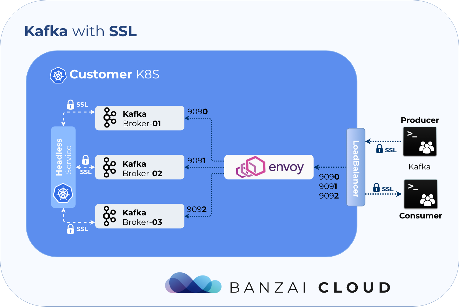 SSL support for Kafka