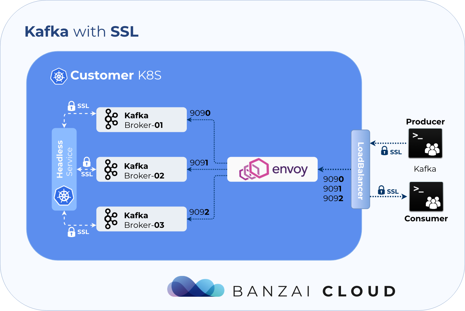 Kafka SSL