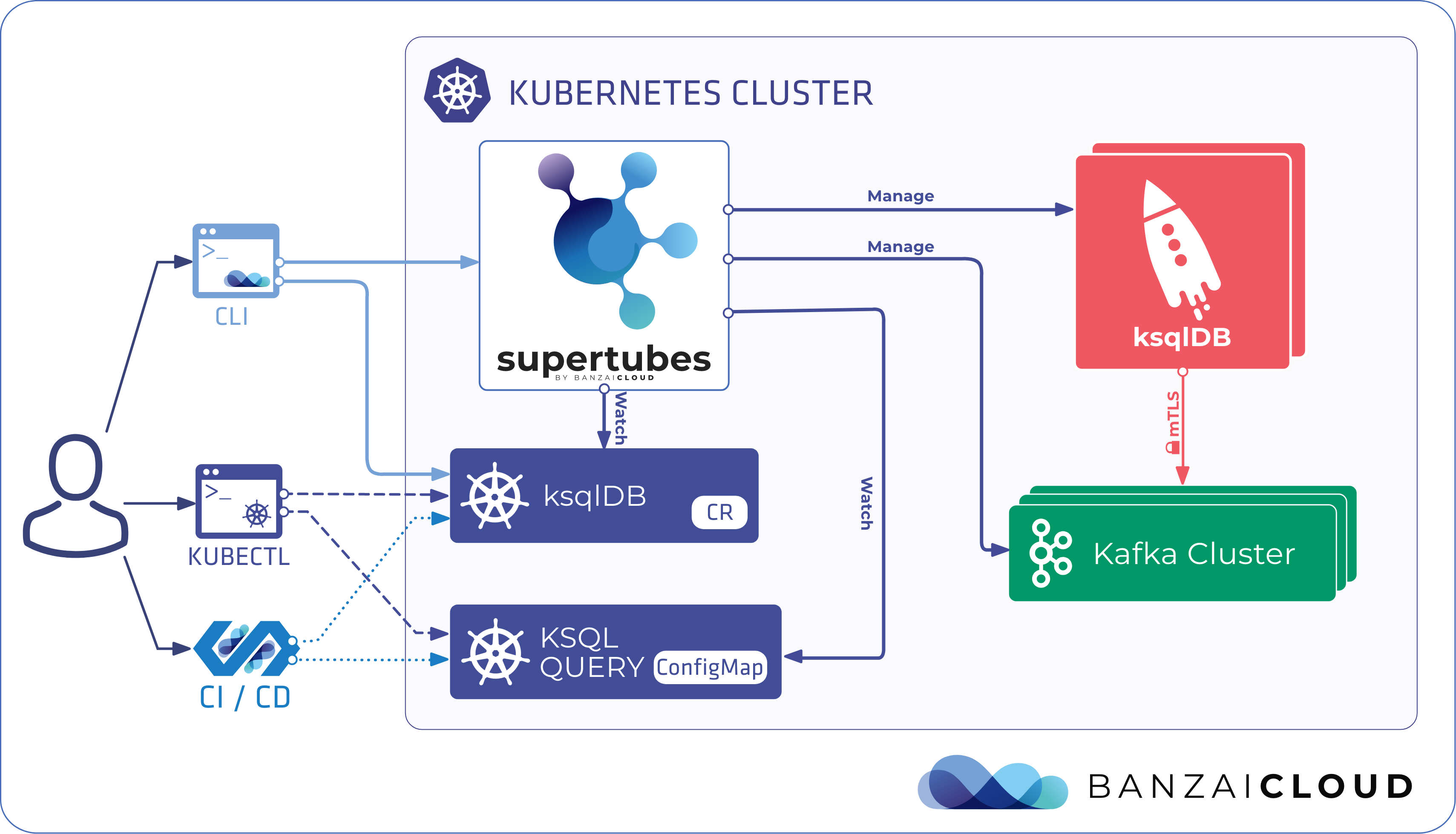 Supertubes integrating with ksqlDB in headless mode