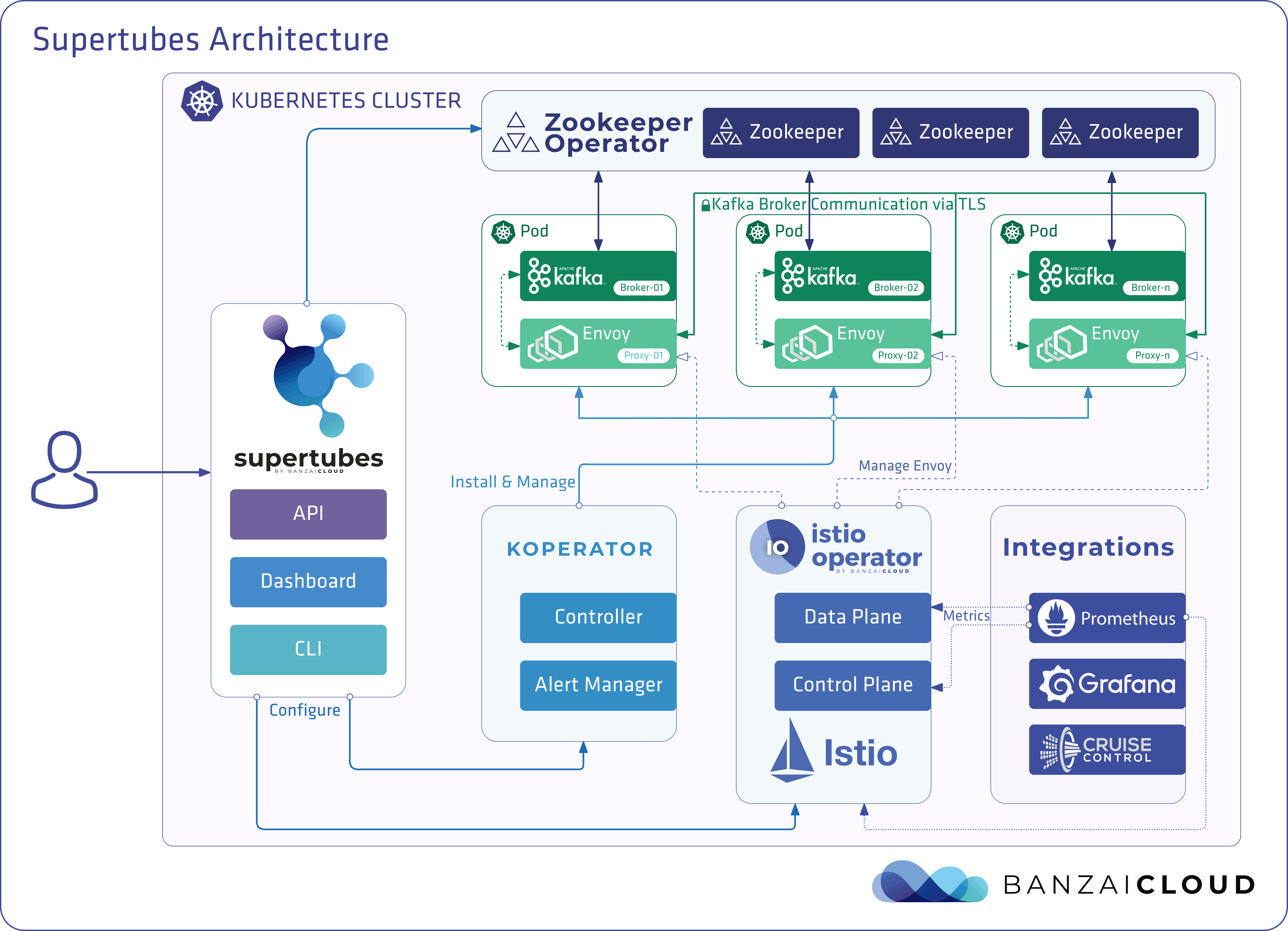 Supertubes architecture