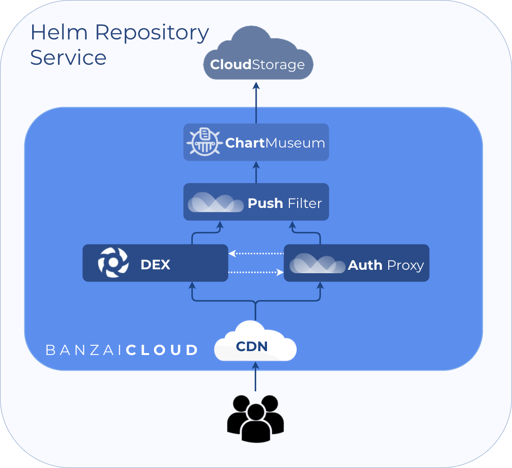 Chart repository token creation