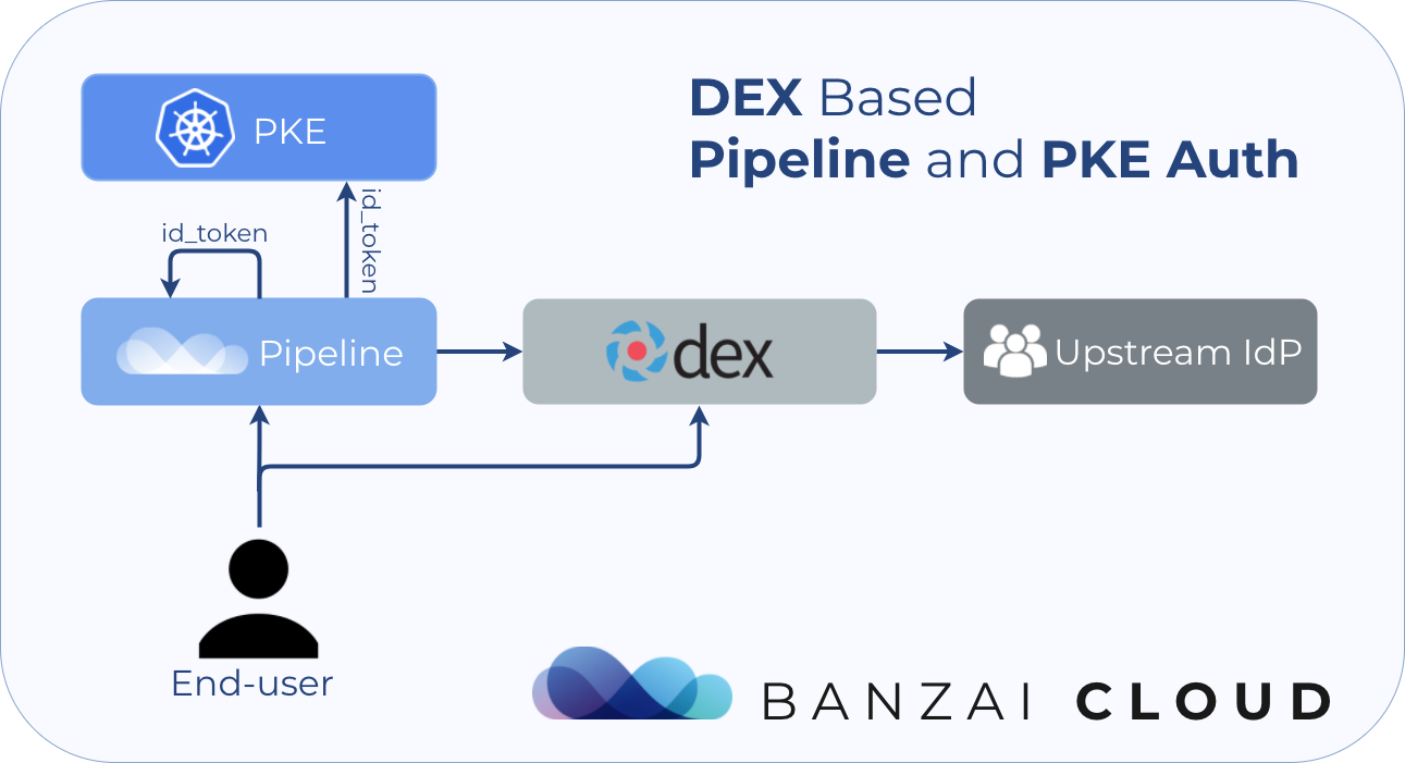 Pipeline Login