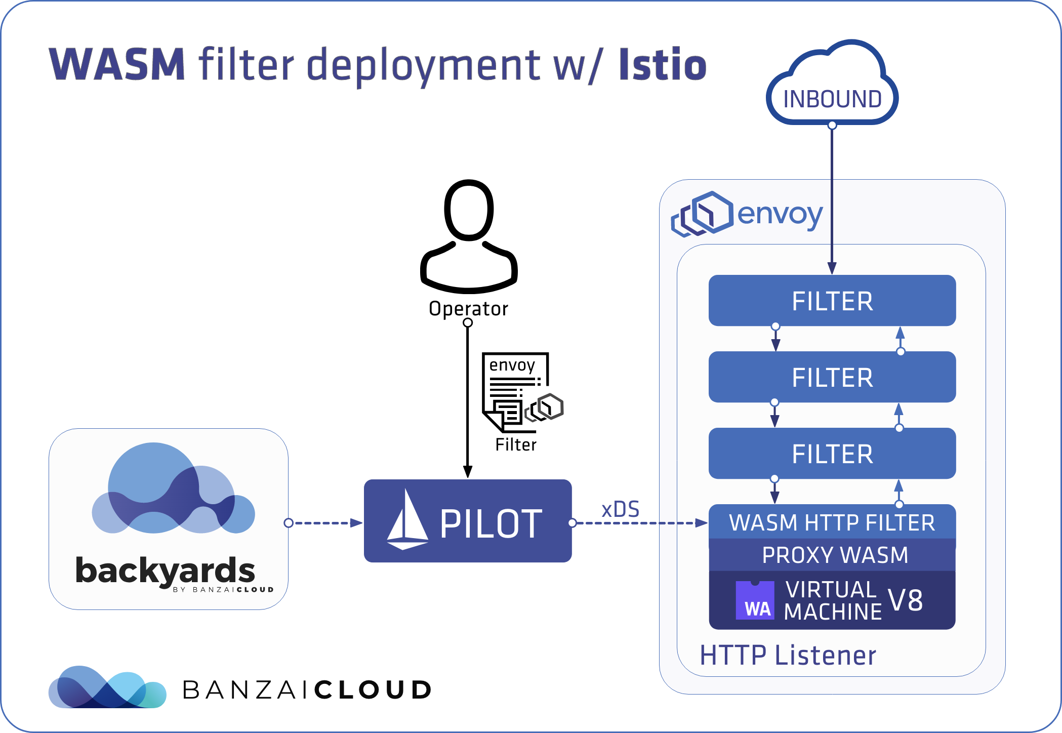 WASM filter deployment with Istio