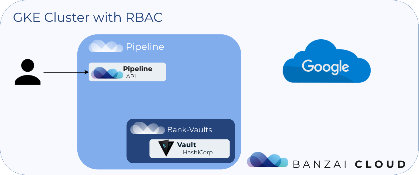 Pipeline GKE RBAC