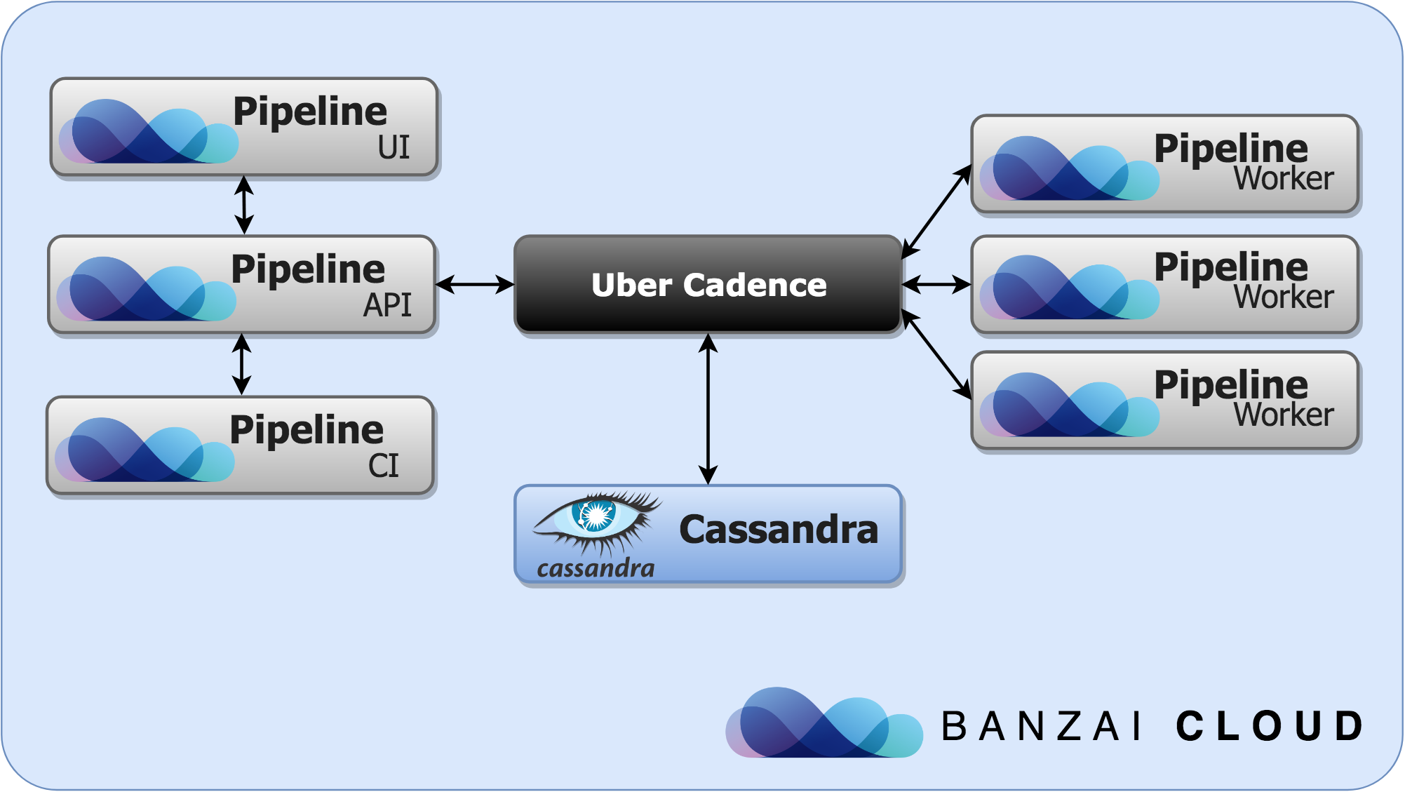 Cadence used by the Banzai Cloud Pipeline Platform
