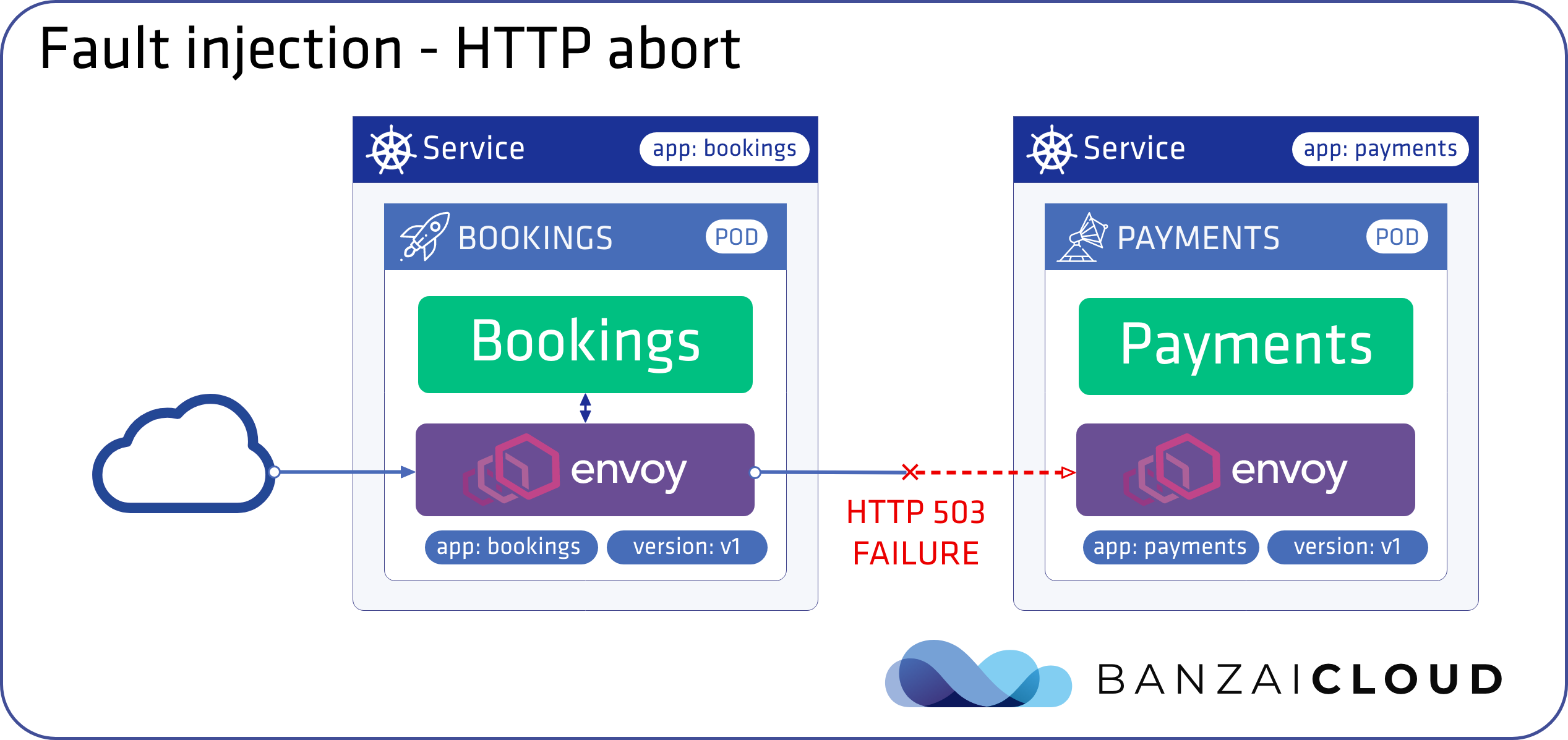 fault injection – HTTP abort