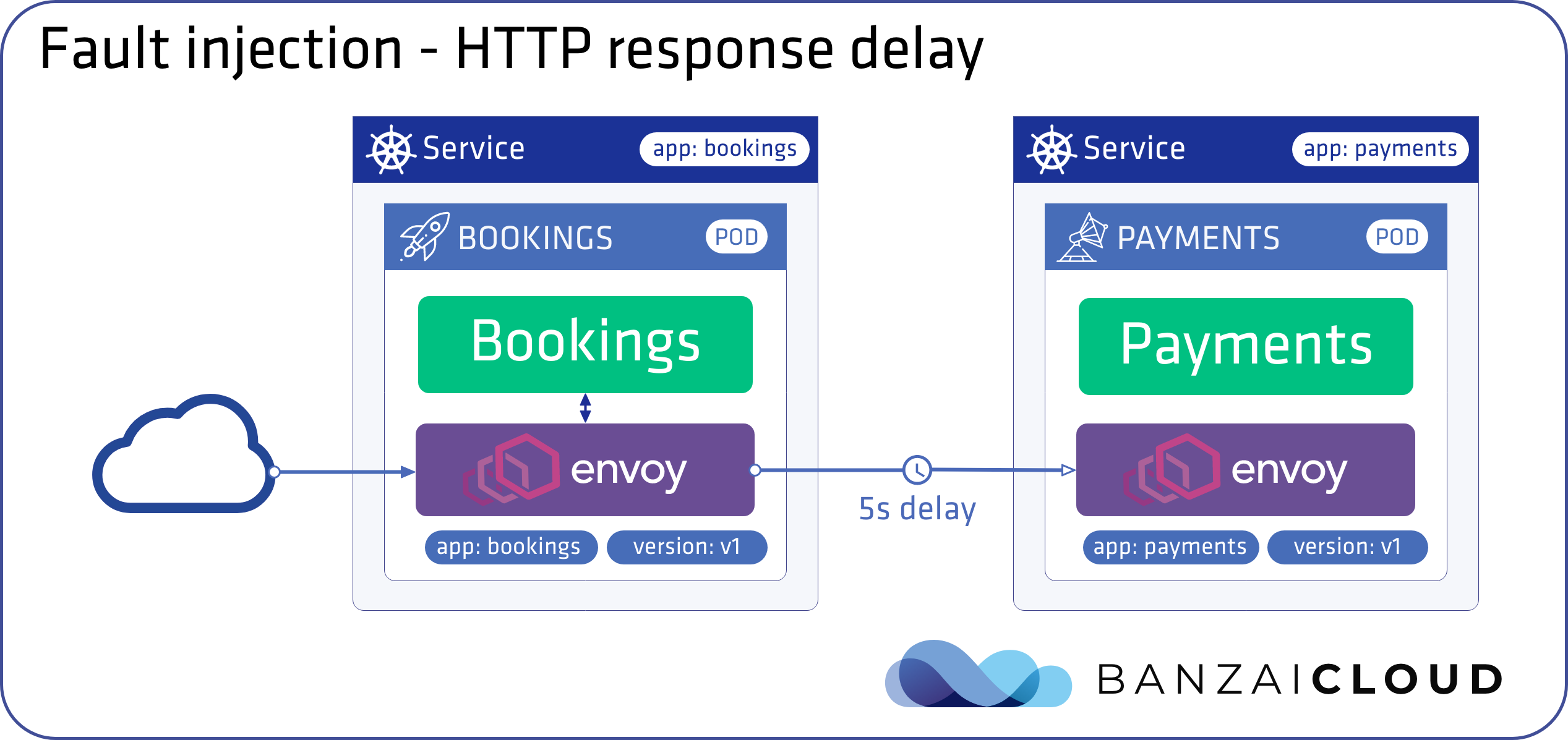 fault injection – HTTP response delay
