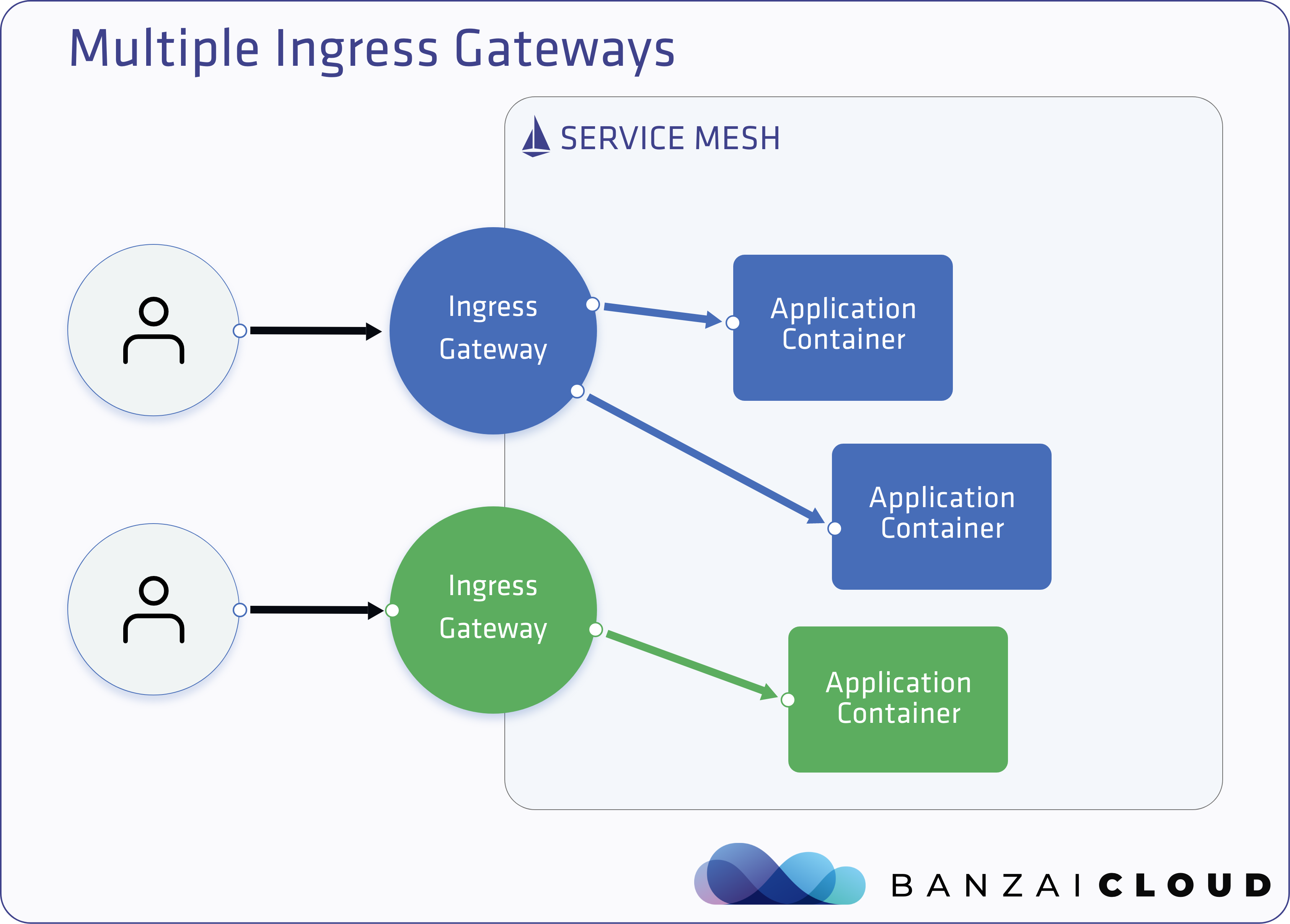 Multiple Ingress Gateways
