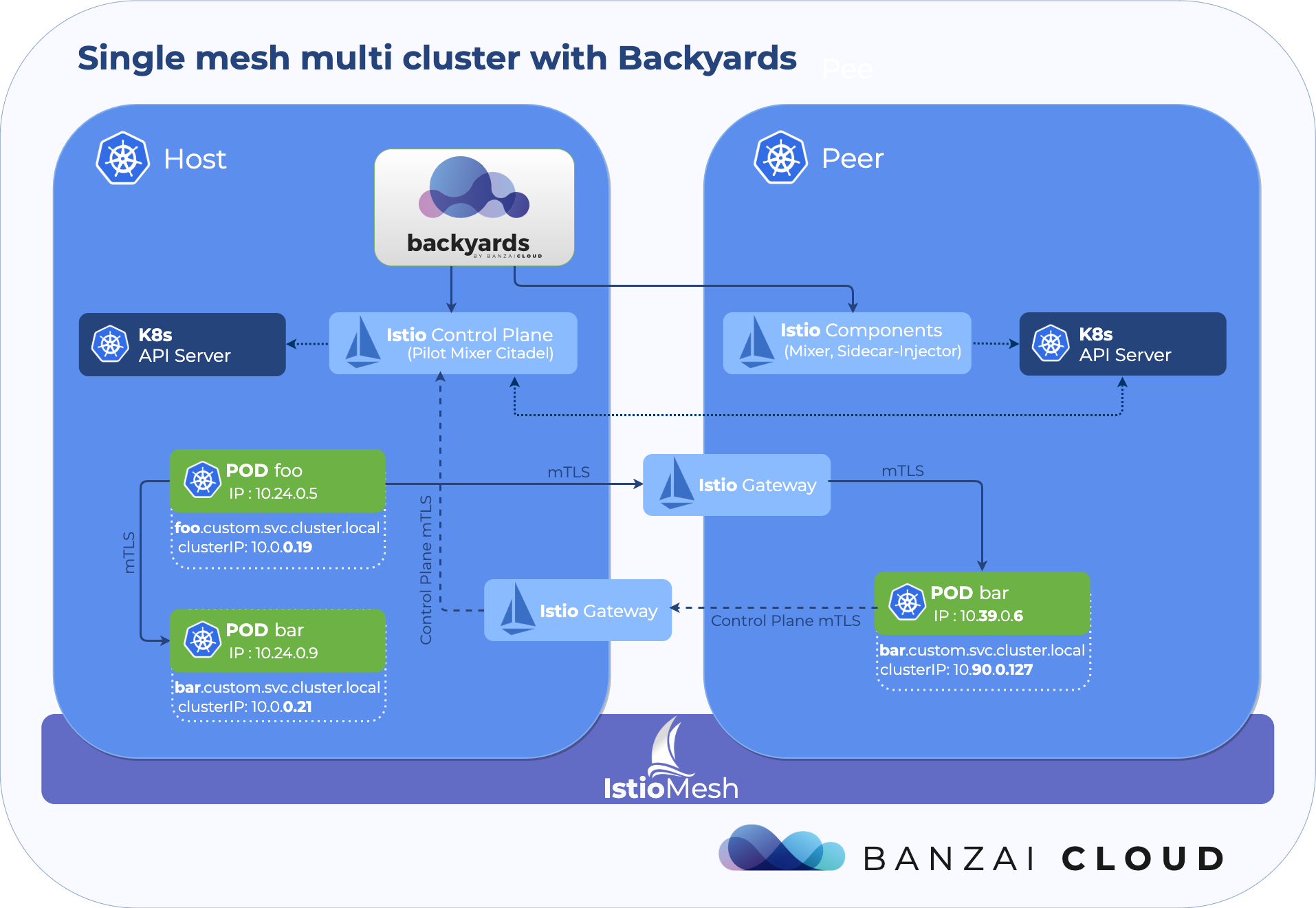 multi-cluster