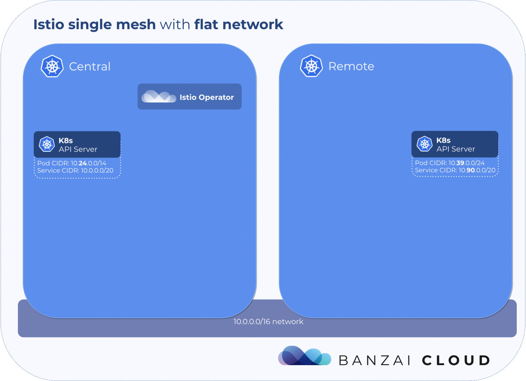 Multi-cluster with flat network