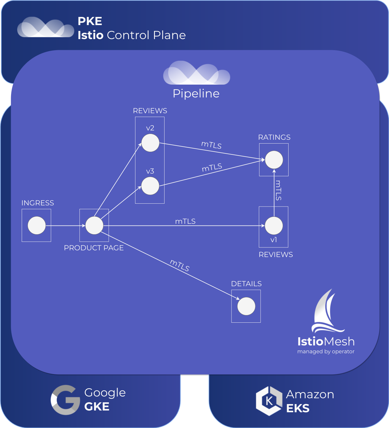 Multi-cloud service mesh