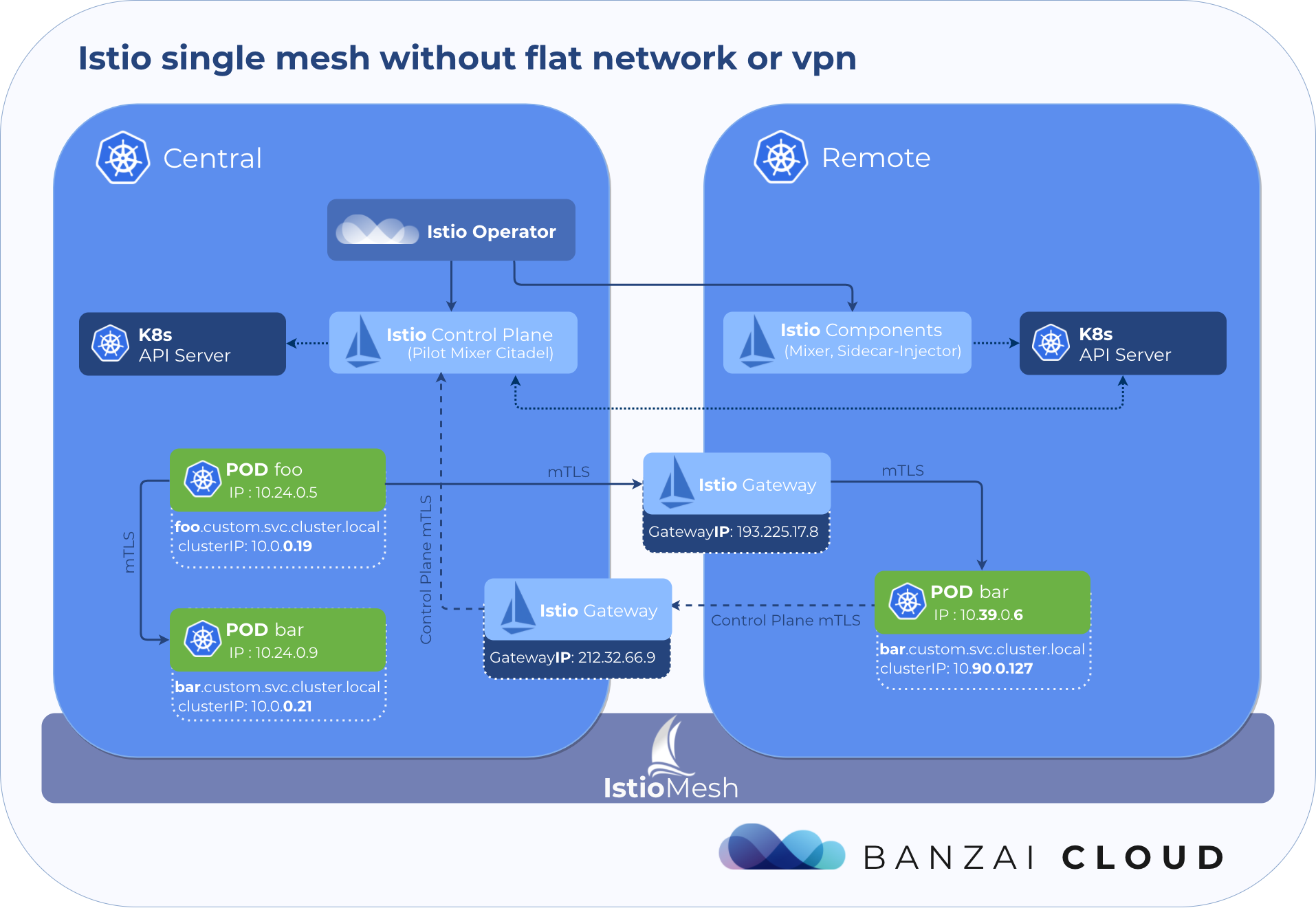 Multi-cloud with Split Horizon EDS network