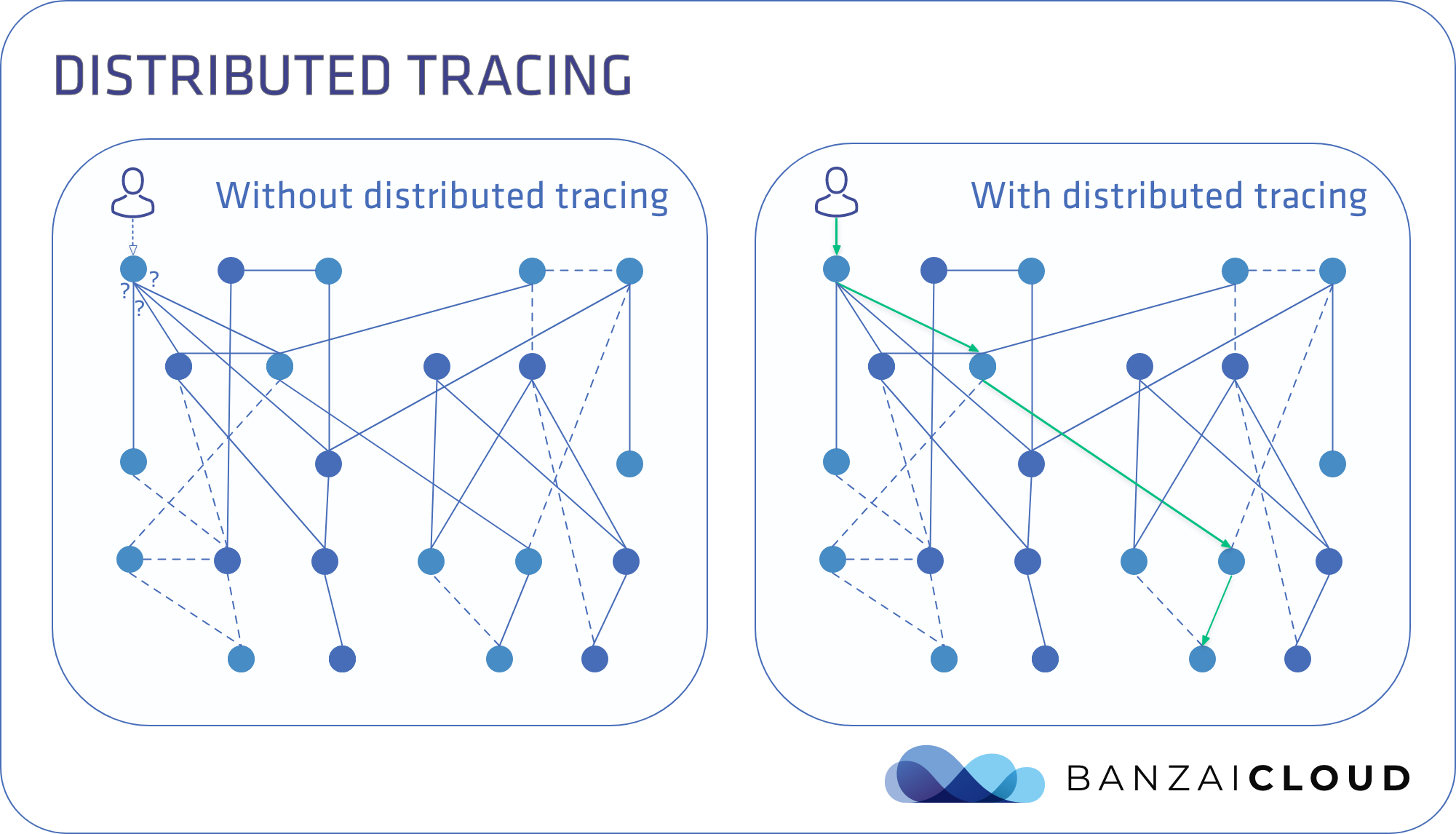Distributed tracing introduction