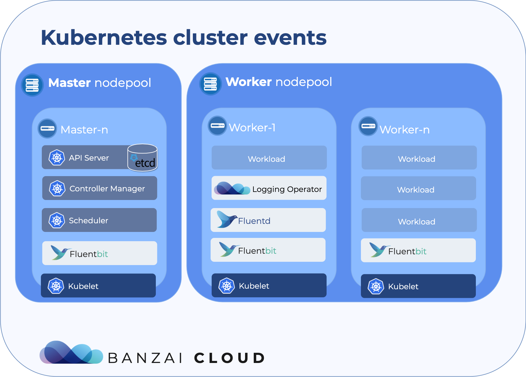 Cluster event logging in a generic Kubernetes cluster