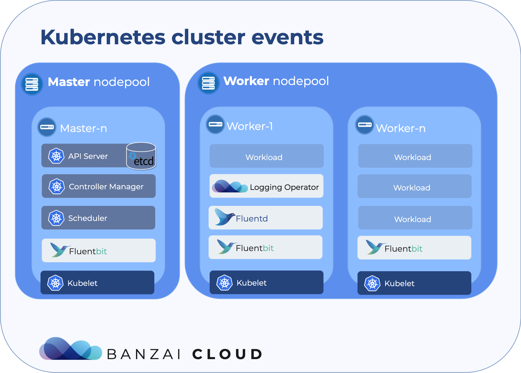 Fluentbit. Кластер Кубернетес. K8s. Kubernetes (k8s). Cluster events.