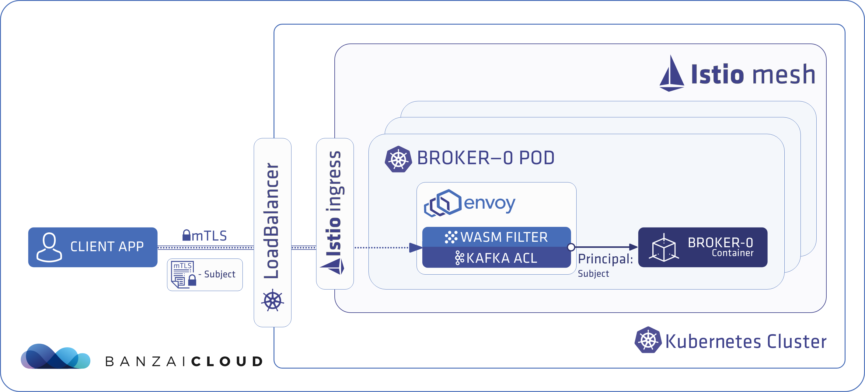 Using Kafka ACLs when your client applications are outside the Istio mesh