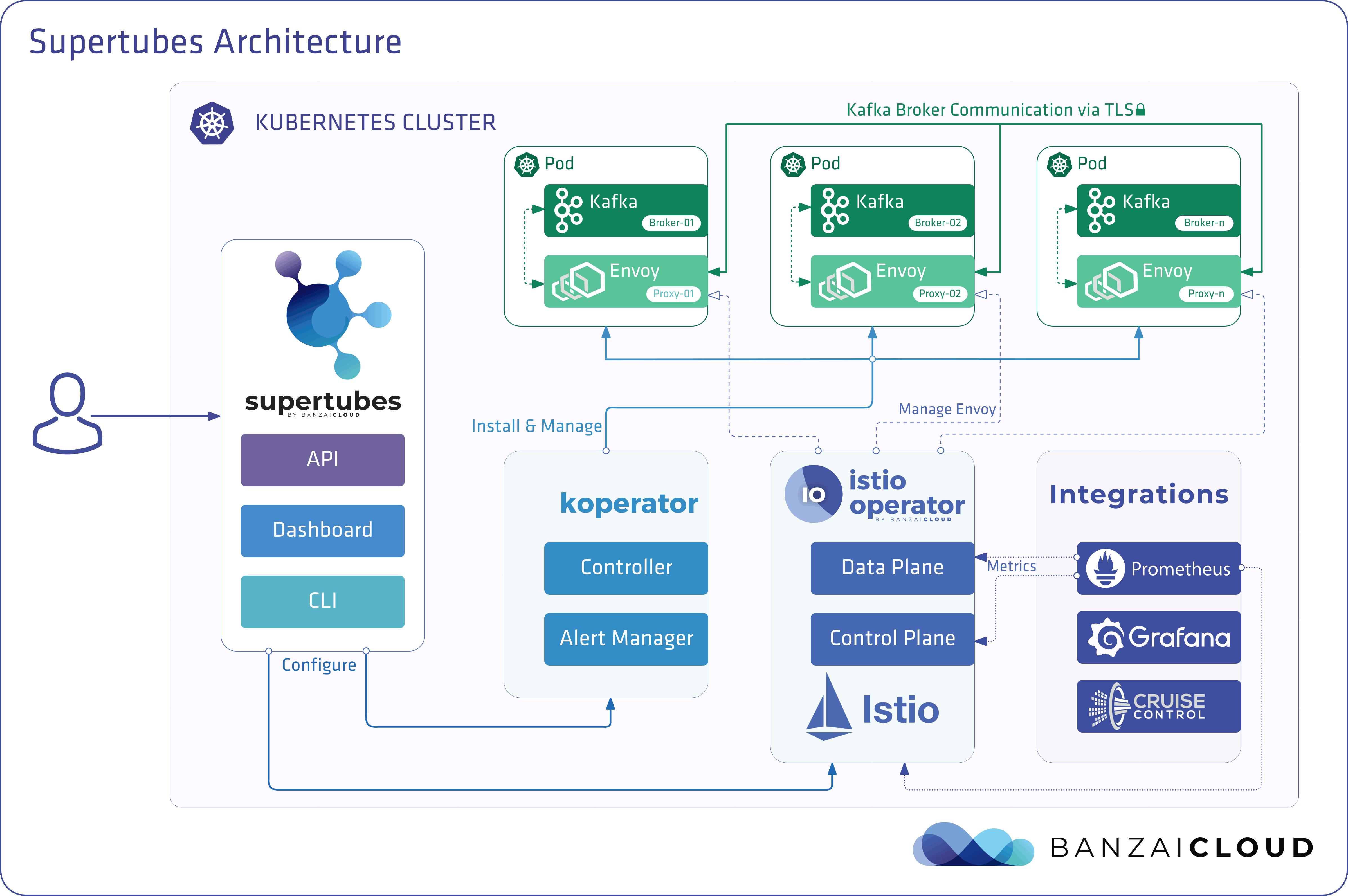 Supertubes architecture