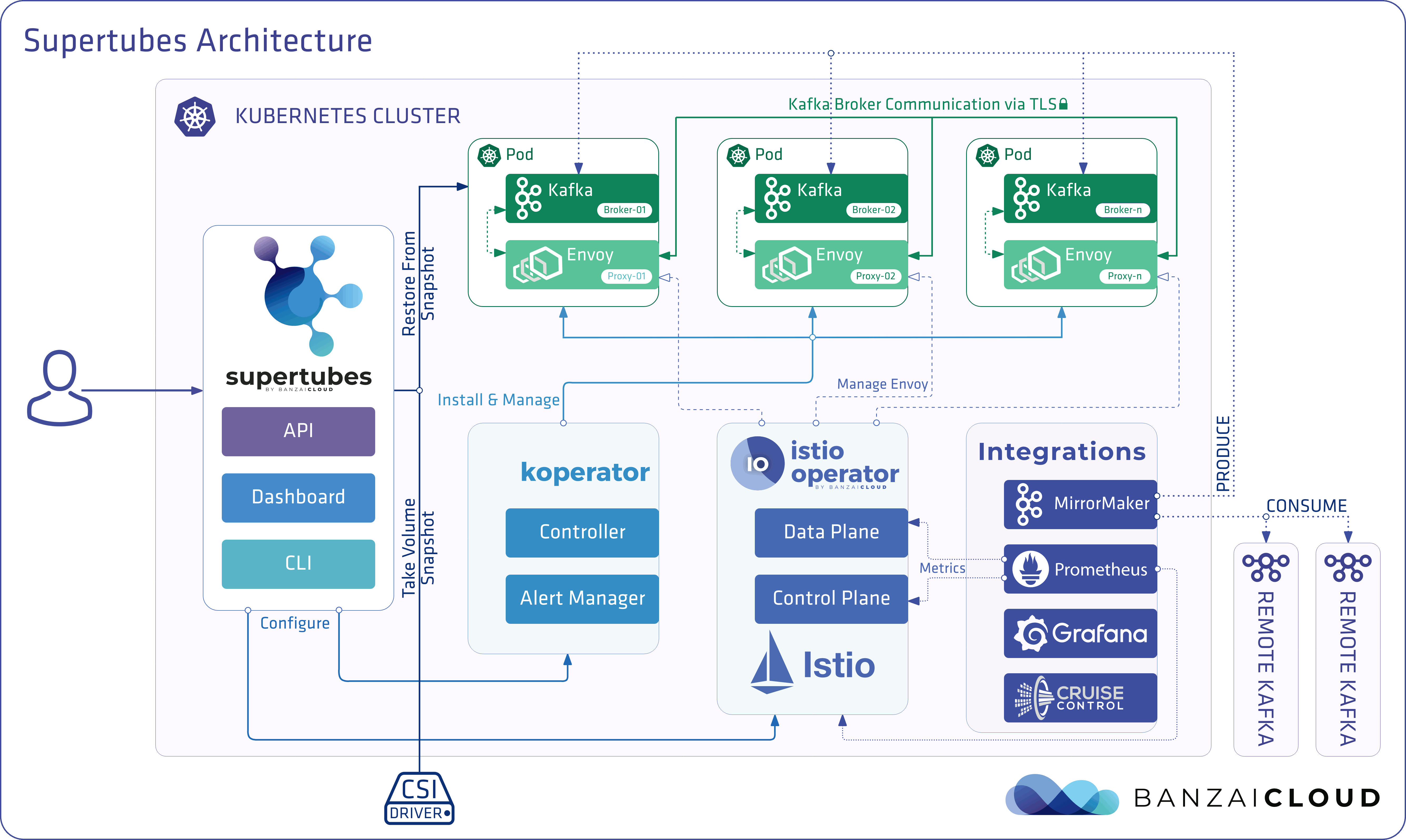 Kubernetes install. Kubernetes архитектура. Кластер Kubernetes. Kubernetes схема. Kafka архитектура.