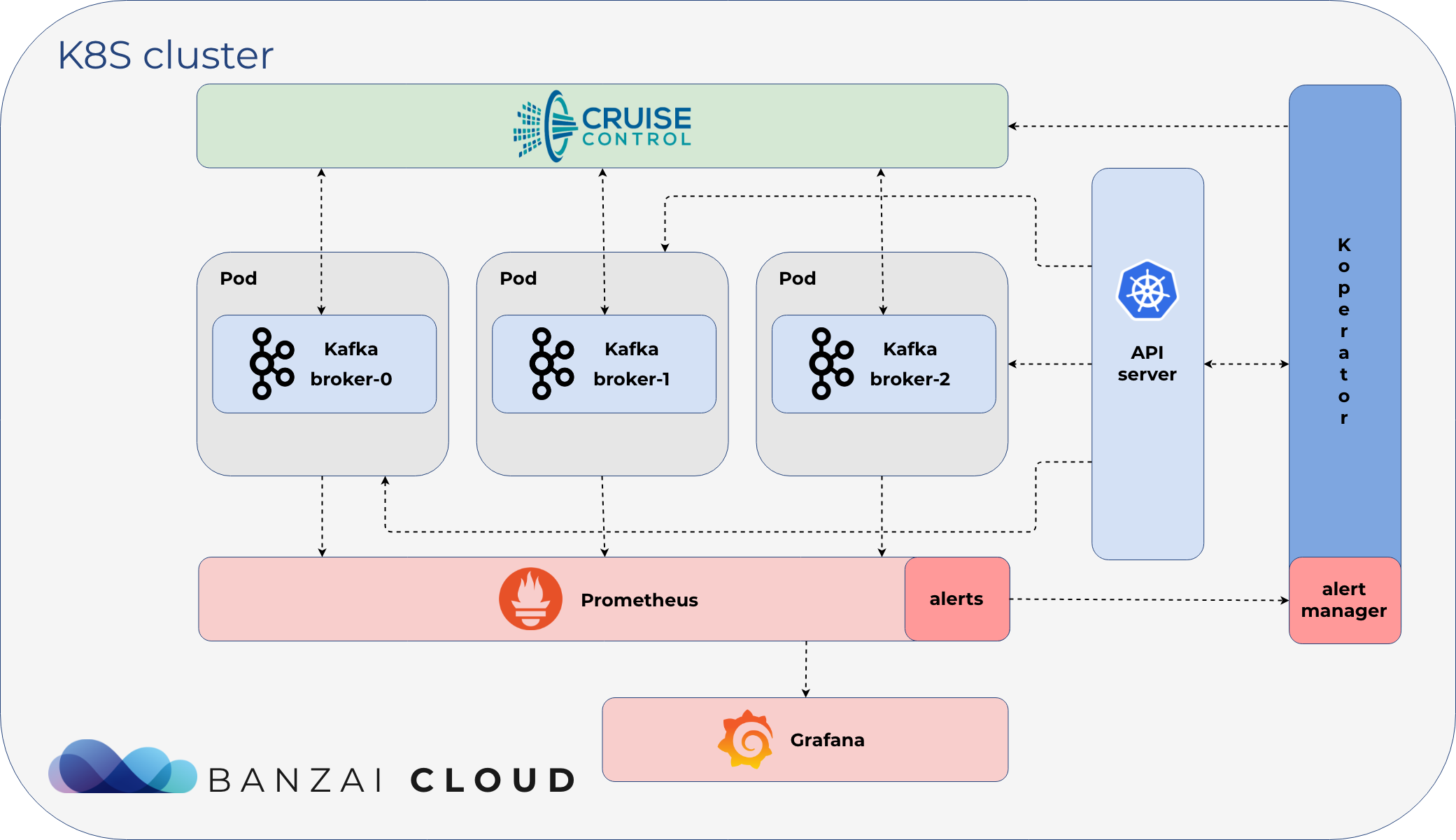 Koperator
 architecture