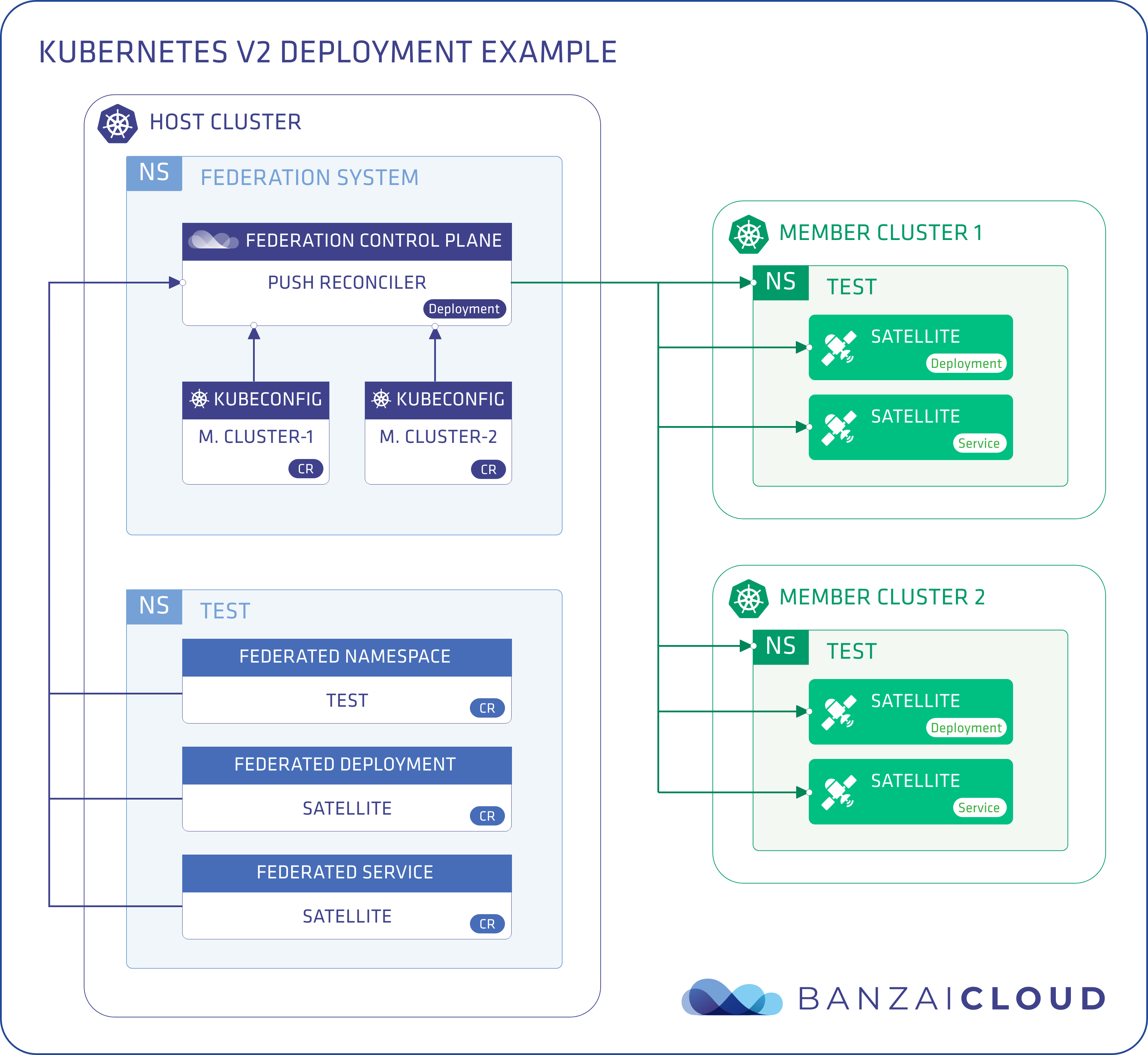 Example of a federated cluster deployment