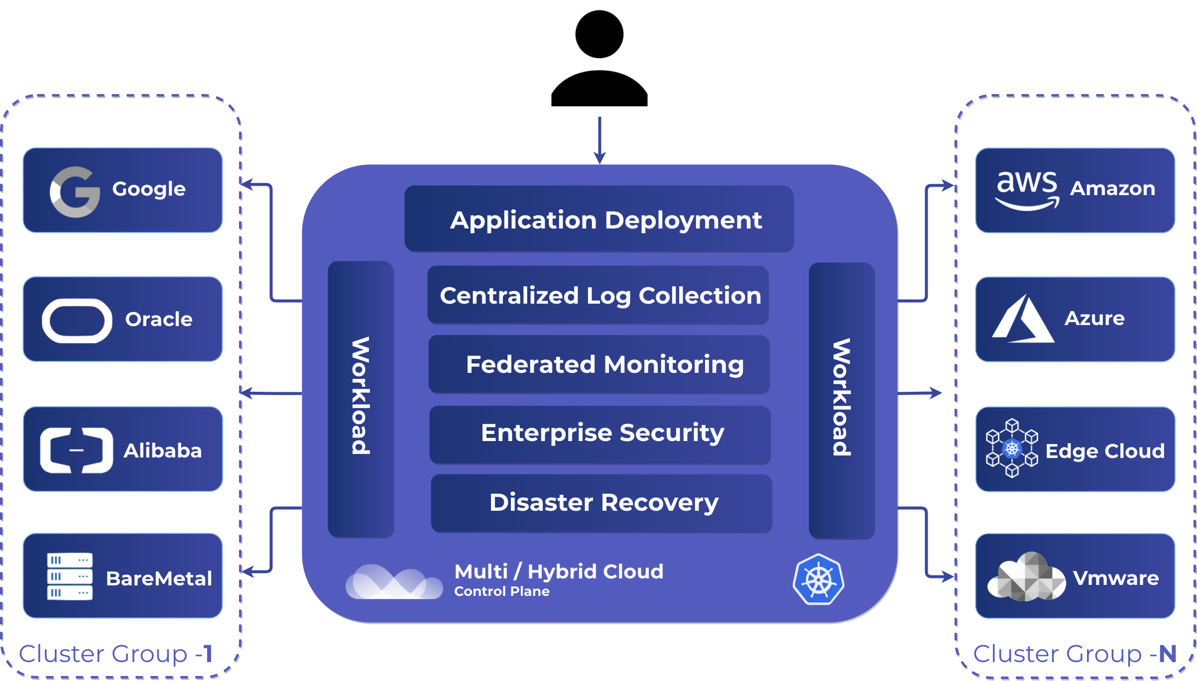 Multi and Hybrid Cloud