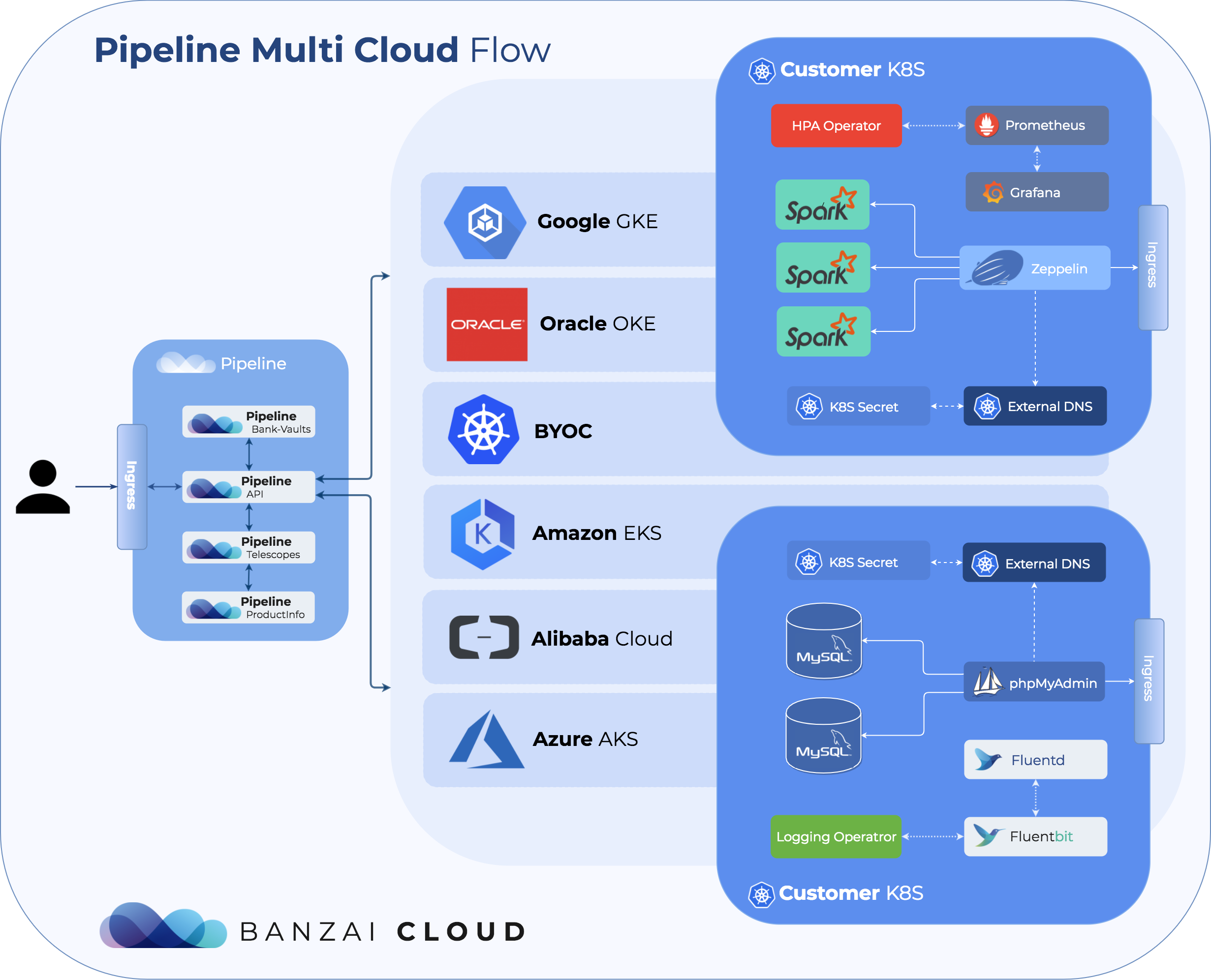 Multi Cloud