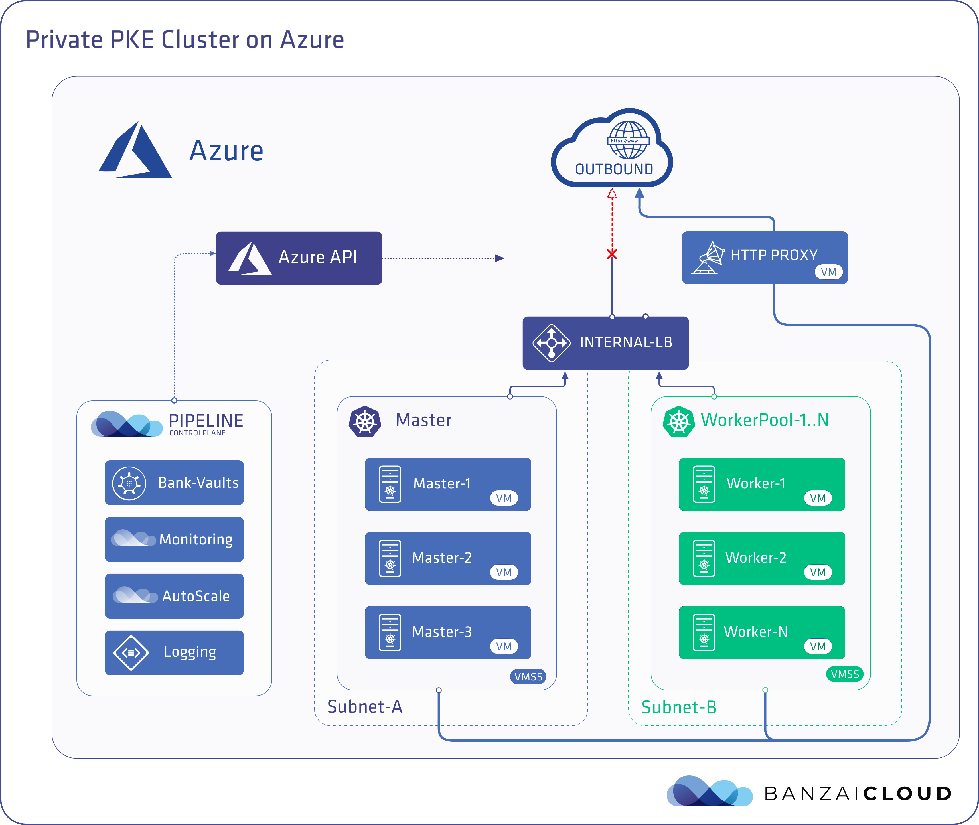 Outbound connectivity through Proxy