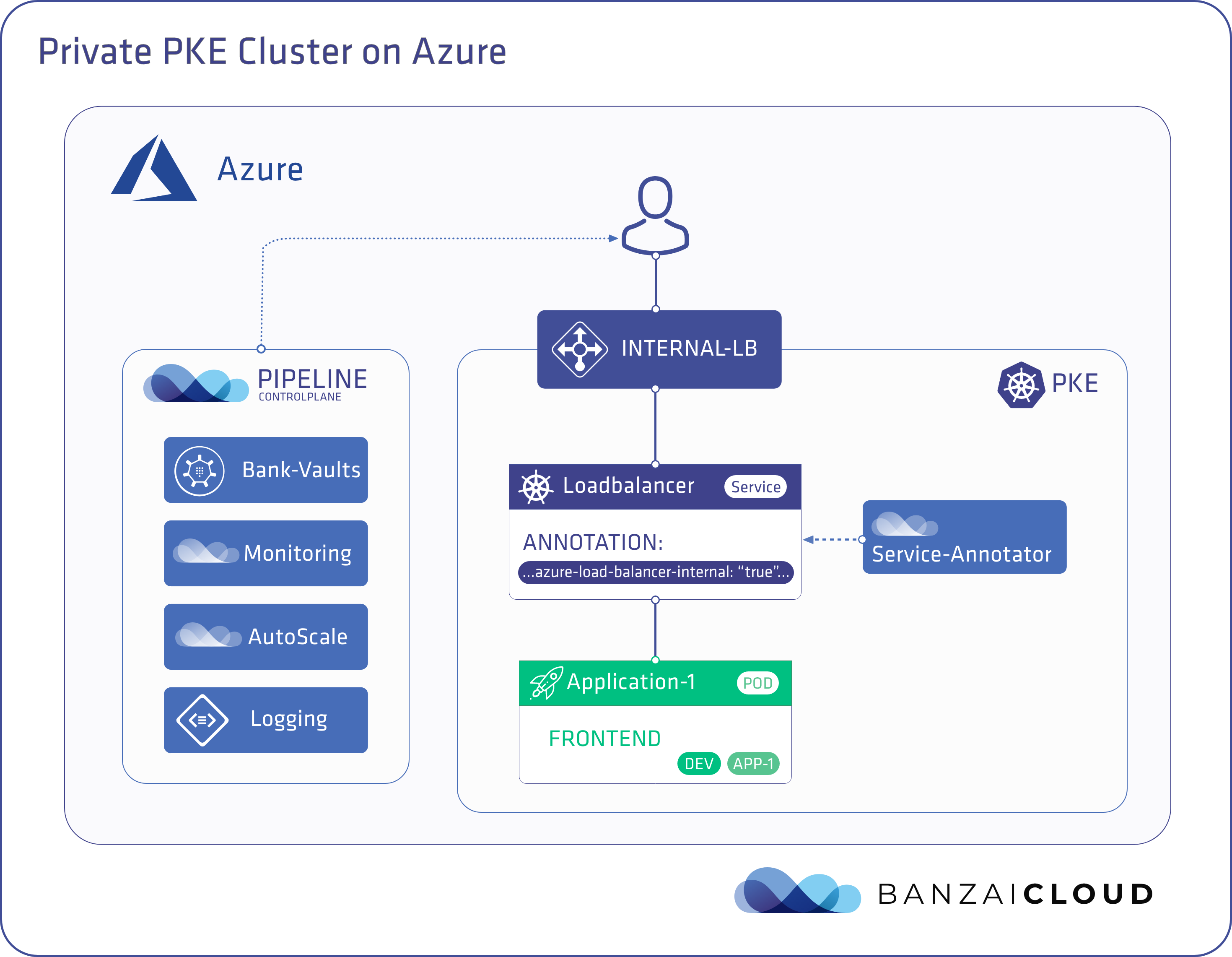 Services accessed through private IP from within the virtual network