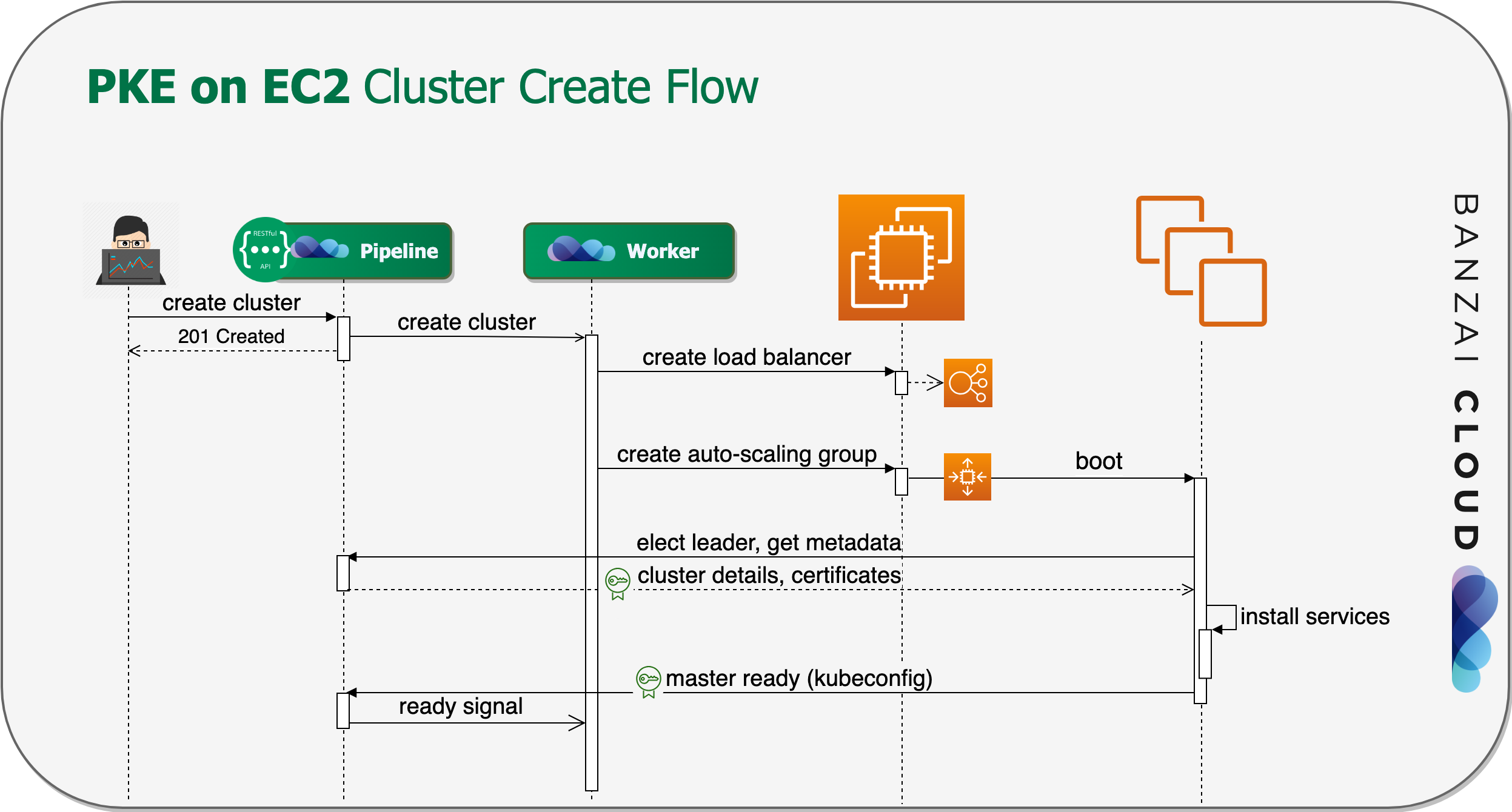 Sequence diagram for PKE cluster creation on AWS