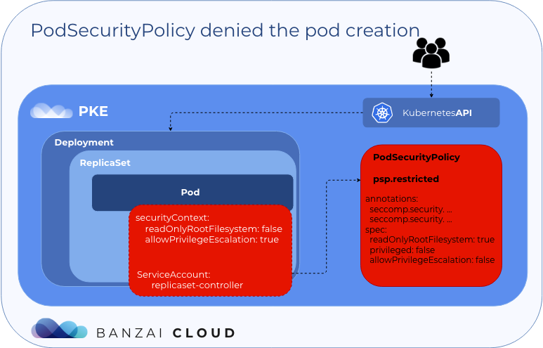 PodSecurityPolicy denied the pod creation