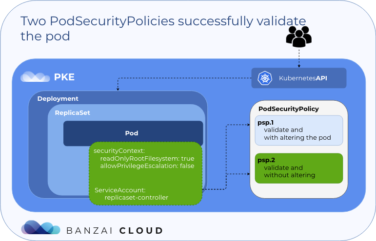 PodSecurityPolicy without altering