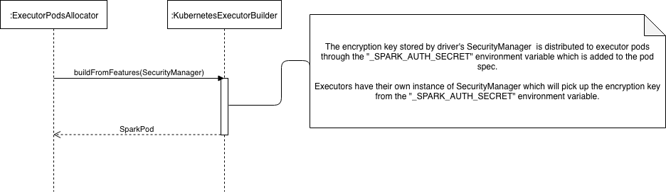 Spark RPC encryption key distribution