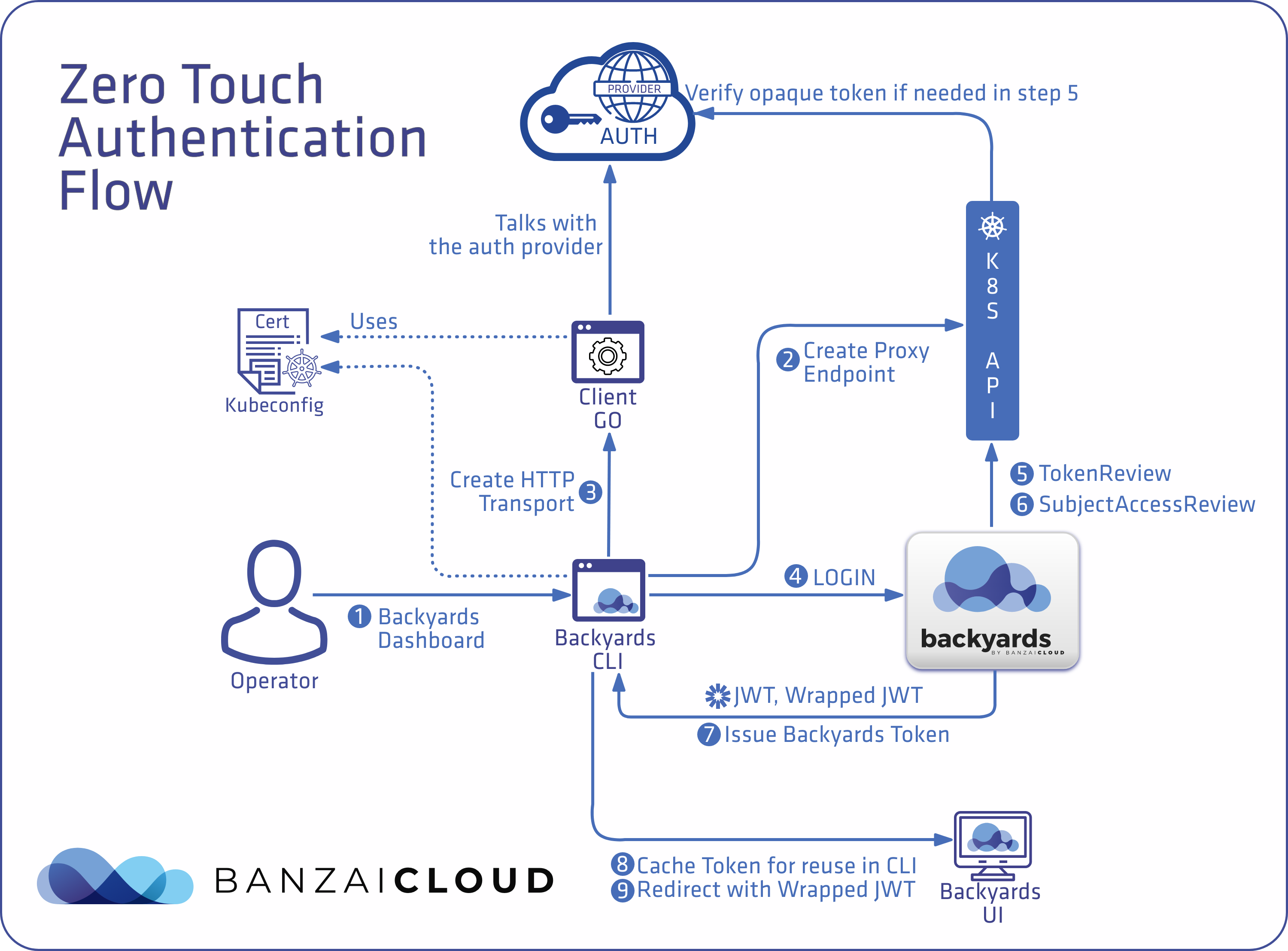 Zero Touch Authentication Flow