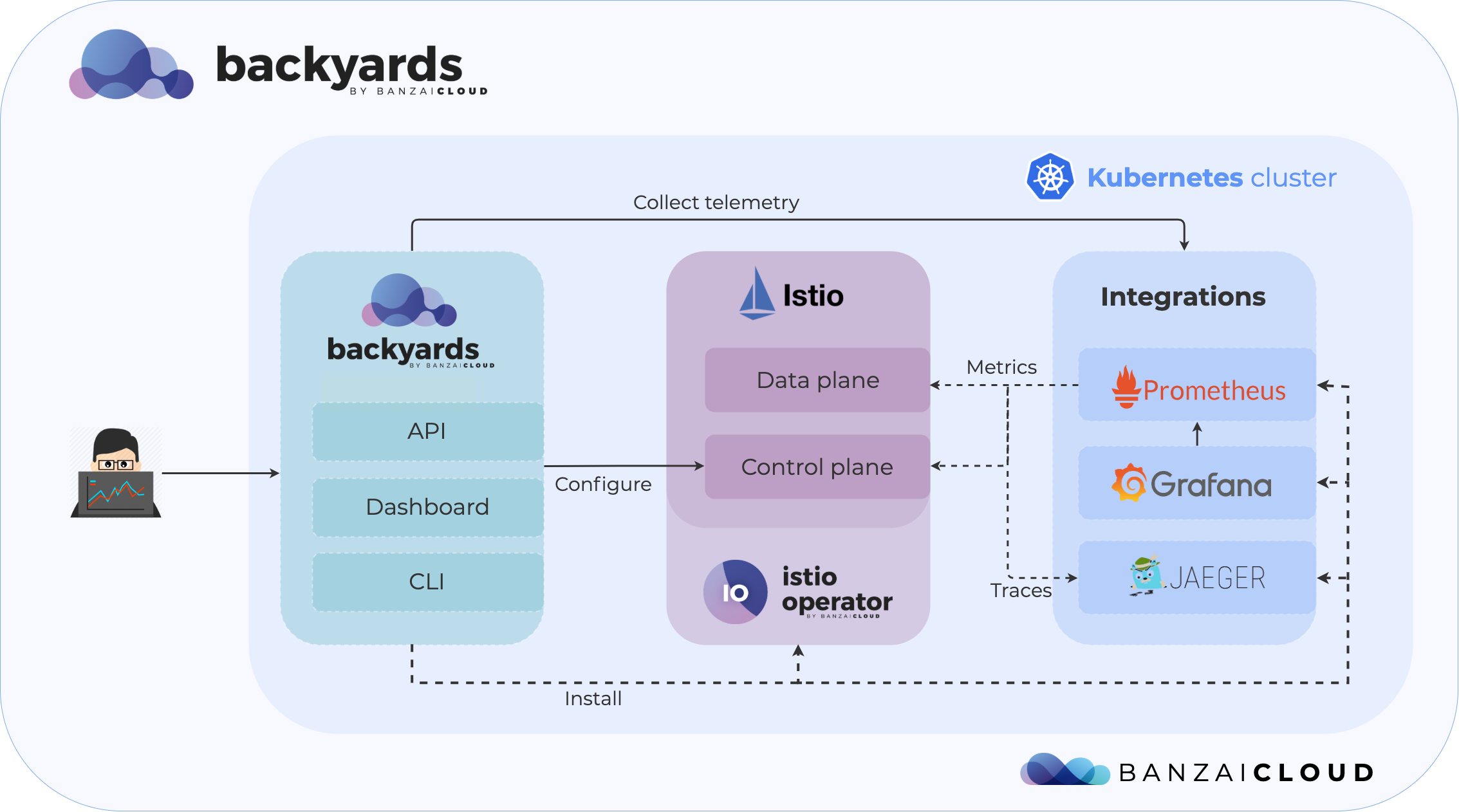 Backyards architecture overview